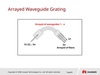 Copyright © 2006 Huawei Technologies Co., Ltd. All rights reserved. Page65
Arrayed Waveguide Grating
λ1,λ2… λn
Arrayed of waveguides 1…n
λ1
λn
Arrayed of fibers
 