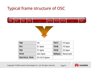 Copyright © 2006 Huawei Technologies Co., Ltd. All rights reserved. Page73
Typical frame structure of OSC
TS0 FA TS17 F2 byte
TS1 E1 byte TS18 F3 byte
TS2 F1 byte TS19 E2 byte
TS14 ALC byte Others Reserved
TS3-TS13, TS15 D1-D12 bytes
TS0 TS1 TS2 TS3 …… TS14 TS15 TS16 …… TS31
 