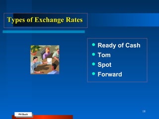 PH Buch
PH Buch
18
Types of Exchange RatesTypes of Exchange Rates
 Ready of Cash
 Tom
 Spot
 Forward
 