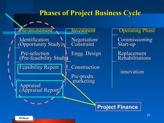 PH Buch
PH Buch
5555
Phases of Project Business CyclePhases of Project Business Cycle
Pre-investmentPre-investment InvestmentInvestment Operating PhaseOperating Phase
IdentificationIdentification Negotiation/Negotiation/ CommissioningCommissioning
(Opportunity Study)(Opportunity Study) ConstraintConstraint Start-upStart-up
Pre-selectionPre-selection Engg. DesignEngg. Design ReplacementReplacement
(Pre-feasibility Study)(Pre-feasibility Study) RehabilitationsRehabilitations
Feasibility ReportFeasibility Report ConstructionConstruction
innovationinnovation
Pre-prodn.Pre-prodn.
marketingmarketing
AppraisalAppraisal
(Appraisal Report)(Appraisal Report)
Project Finance
 