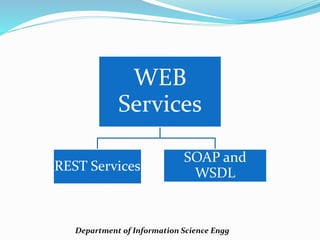 Department of Information Science Engg
WEB
Services
REST Services
SOAP and
WSDL
 
