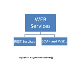 Department of Information Science Engg
WEB
Services
REST Services SOAP and WSDL
 