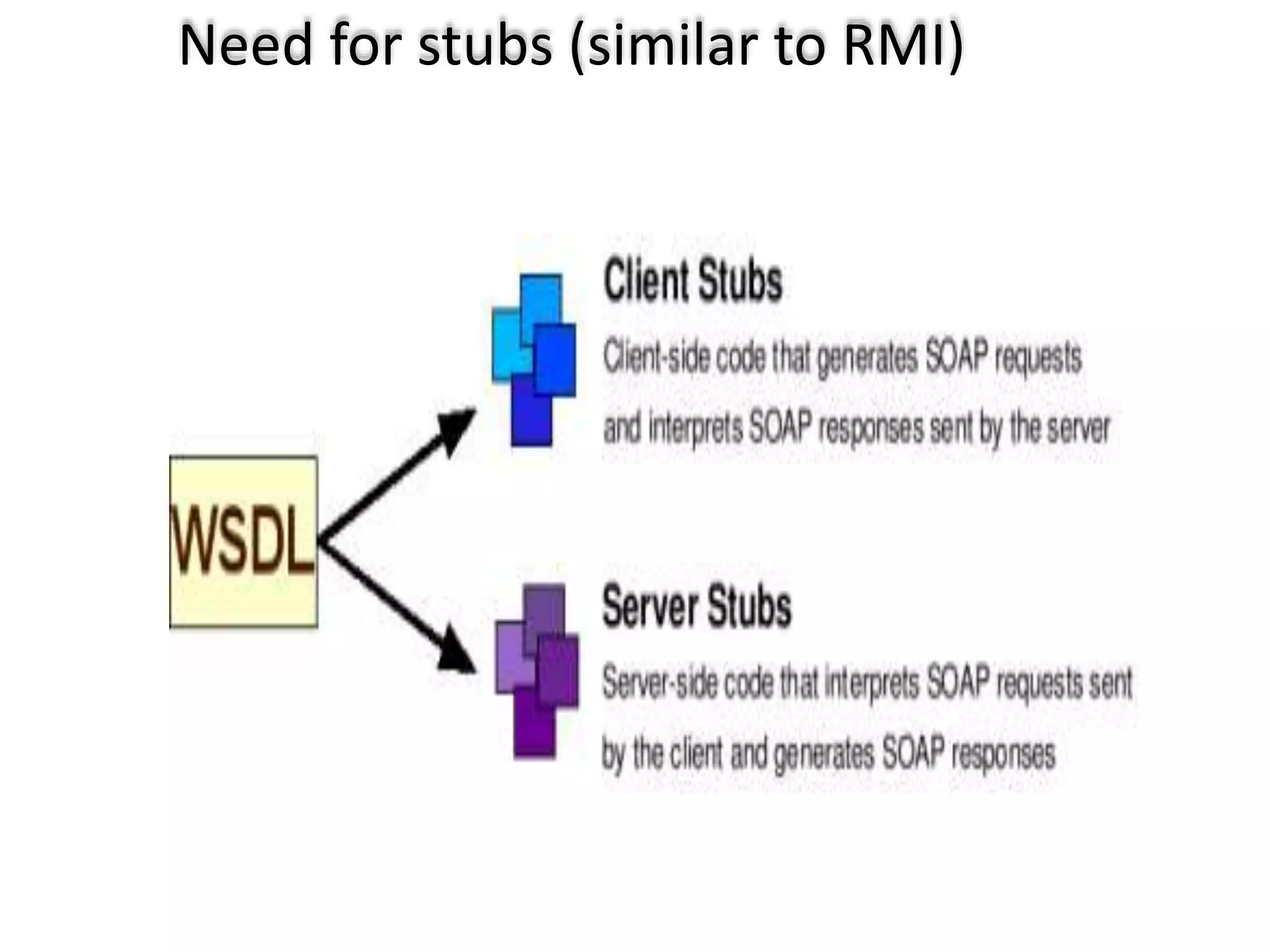Need for stubs (similar to RMI)
 