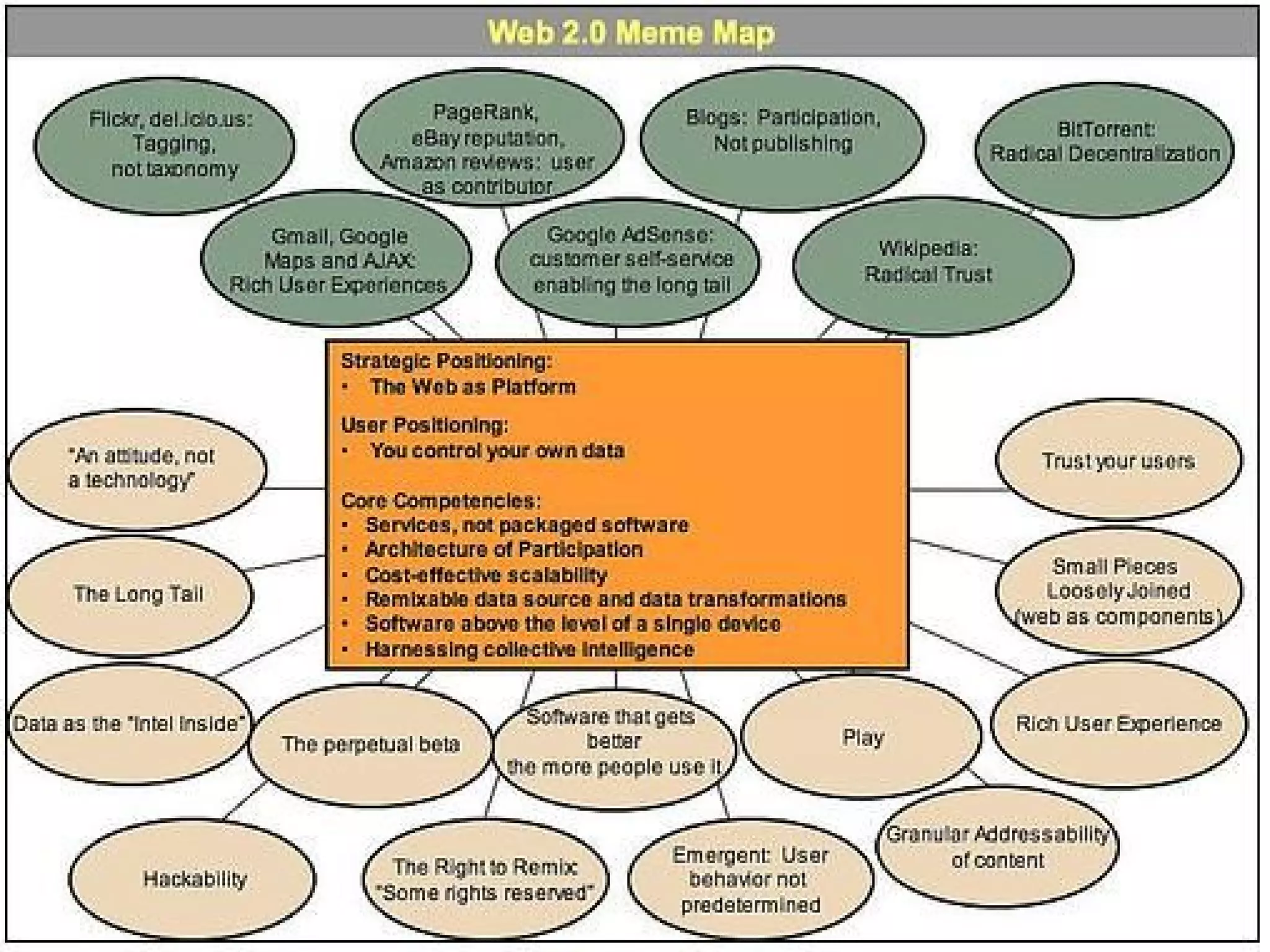 Web2.0: from "I know nothing" to "I know something" in 2 hours (what?!?)