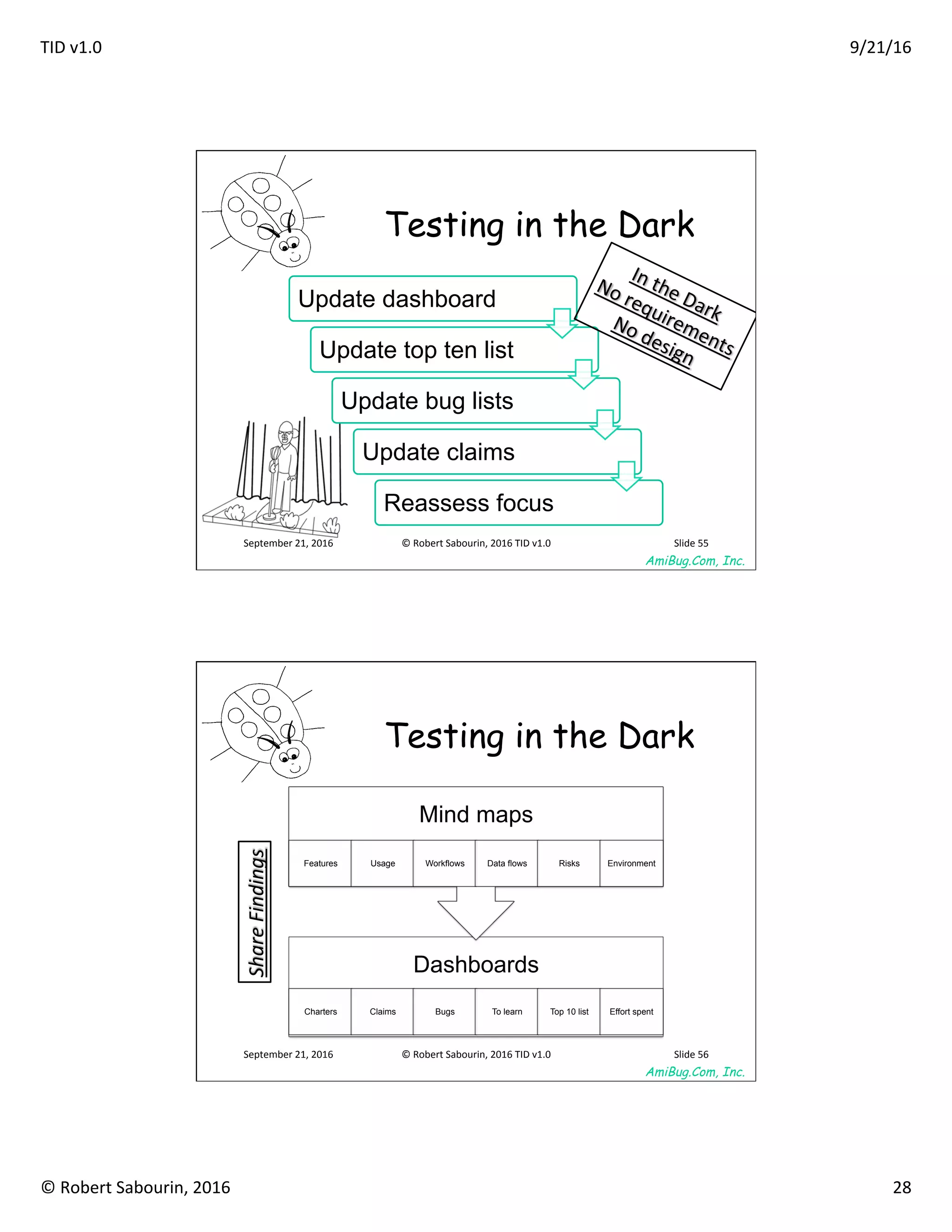 TID	v1.0	 9/21/16	
©	Robert	Sabourin,	2016	 28	
AmiBug.Com, Inc.	
Testing in the Dark
Update dashboard
Update top ten list
Update bug lists
Update claims
Reassess focus
In	the	Dark	
No	requirements	
No	design	
September	21,	2016	 ©	Robert	Sabourin,	2016	TID	v1.0	 Slide	55	
AmiBug.Com, Inc.	
Testing in the Dark
Dashboards
Charters Claims Bugs To learn Top 10 list Effort spent
Mind maps
Features Usage Workflows Data flows Risks Environment
September	21,	2016	 ©	Robert	Sabourin,	2016	TID	v1.0	 Slide	56	
Share	Findings	
 