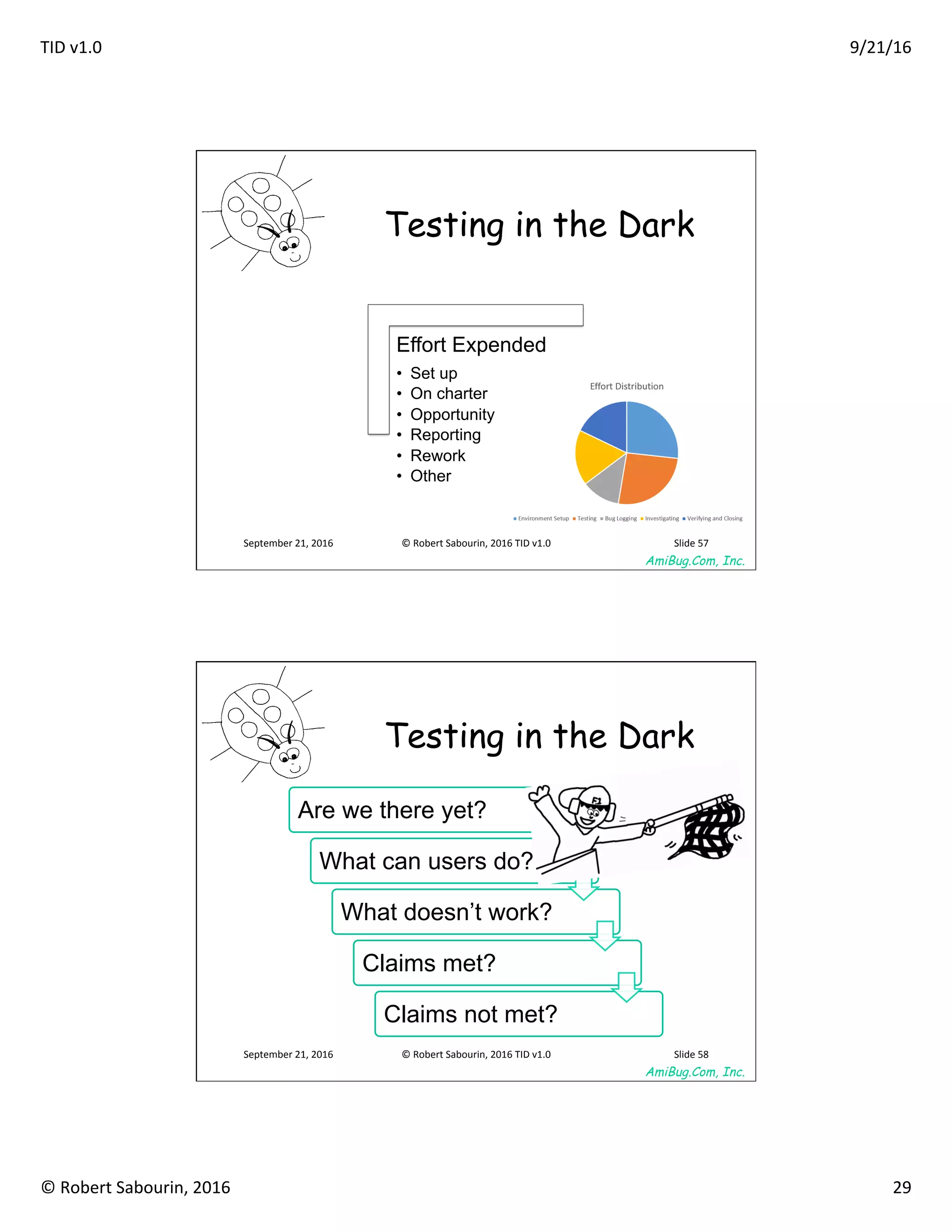 TID	v1.0	 9/21/16	
©	Robert	Sabourin,	2016	 29	
AmiBug.Com, Inc.	
Testing in the Dark
Effort Expended
•  Set up
•  On charter
•  Opportunity
•  Reporting
•  Rework
•  Other
September	21,	2016	 ©	Robert	Sabourin,	2016	TID	v1.0	 Slide	57	
AmiBug.Com, Inc.	
Testing in the Dark
Are we there yet?
What can users do?
What doesn’t work?
Claims met?
Claims not met?
September	21,	2016	 ©	Robert	Sabourin,	2016	TID	v1.0	 Slide	58	
 
