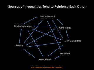 Sources of Inequalities Tend to Reinforce Each Other

                                Unemployment



    Limited education
                                                            Gender bias




                                                                   Ethnic/racial bias
     Poverty


                                                              Disabilities

                               Malnutrition


                    © 2012 Giordano Bruno GlobalShift University
 