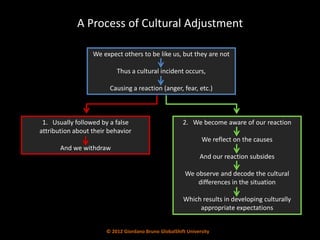A Process of Cultural Adjustment

                  We expect others to be like us, but they are not

                           Thus a cultural incident occurs,

                        Causing a reaction (anger, fear, etc.)



 1. Usually followed by a false                        2. We become aware of our reaction
attribution about their behavior
                                                               We reflect on the causes
       And we withdraw
                                                              And our reaction subsides

                                                        We observe and decode the cultural
                                                            differences in the situation

                                                       Which results in developing culturally
                                                            appropriate expectations


                       © 2012 Giordano Bruno GlobalShift University
 