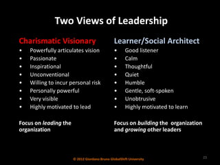Two Views of Leadership
    Charismatic Visionary                                     Learner/Social Architect
    •      Powerfully articulates vision                      •      Good listener
    •      Passionate                                         •      Calm
    •      Inspirational                                      •      Thoughtful
    •      Unconventional                                     •      Quiet
    •      Willing to incur personal risk                     •      Humble
    •      Personally powerful                                •      Gentle, soft-spoken
    •      Very visible                                       •      Unobtrusive
    •      Highly motivated to lead                           •      Highly motivated to learn

    Focus on leading the                                      Focus on building the organization
    organization                                              and growing other leaders



Source: Jerry Porras - Built to Last research                                                      23
                                     © 2012 Giordano Bruno GlobalShift University
 