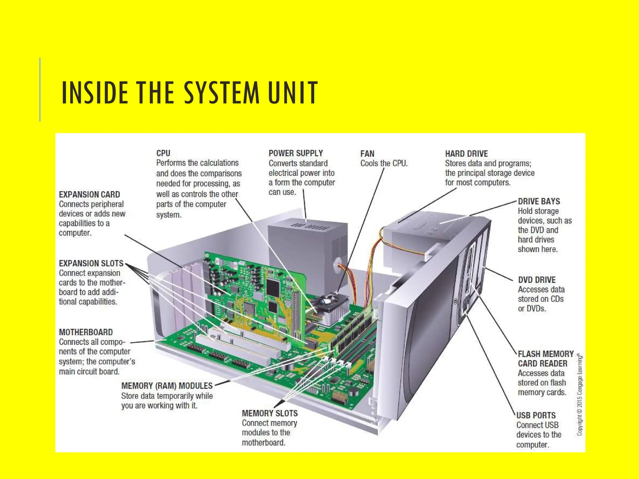 INSIDE THE SYSTEM UNIT
 