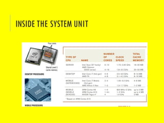INSIDE THE SYSTEM UNIT
 