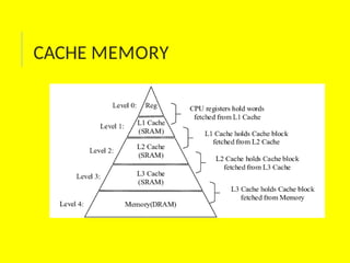 CACHE MEMORY
 