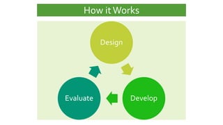 Design
DevelopEvaluate
How itWorks
 