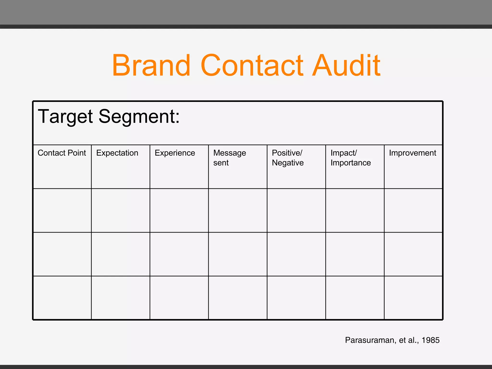 Brand Contact Audit Parasuraman, et al., 1985 Improvement Impact/ Importance Positive/ Negative Message sent Experience Expectation Contact Point Target Segment: 