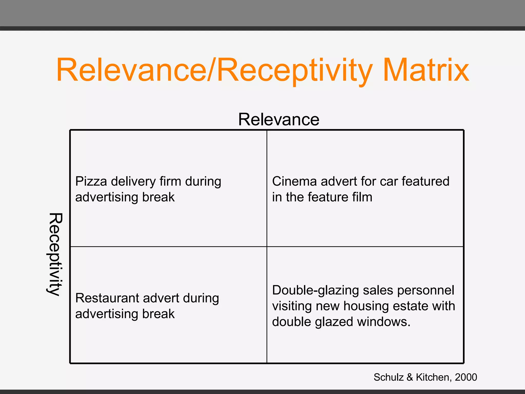 Relevance/Receptivity Matrix Receptivity Relevance Schulz & Kitchen, 2000 Double-glazing sales personnel visiting new housing estate with double glazed windows. Restaurant advert during advertising break Cinema advert for car featured in the feature film Pizza delivery firm during advertising break 