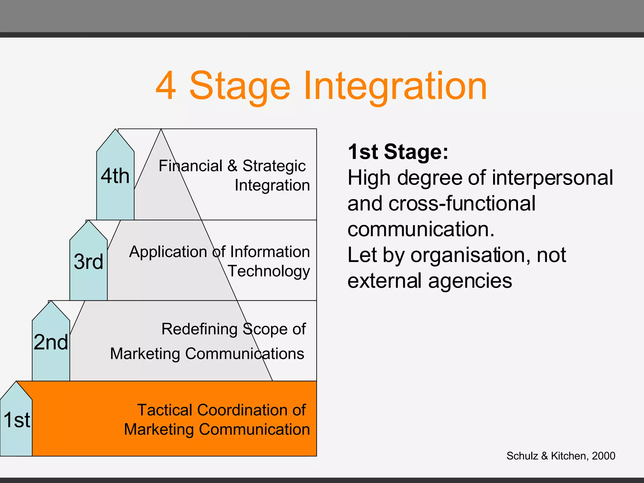 4 Stage Integration Tactical Coordination of  Marketing Communication Redefining Scope of  Marketing Communications   Application of Information Technology Financial & Strategic  Integration 1st 2nd 3rd 4th Schulz & Kitchen, 2000 1st Stage: High degree of interpersonal and cross-functional communication.  Let by organisation, not external agencies 