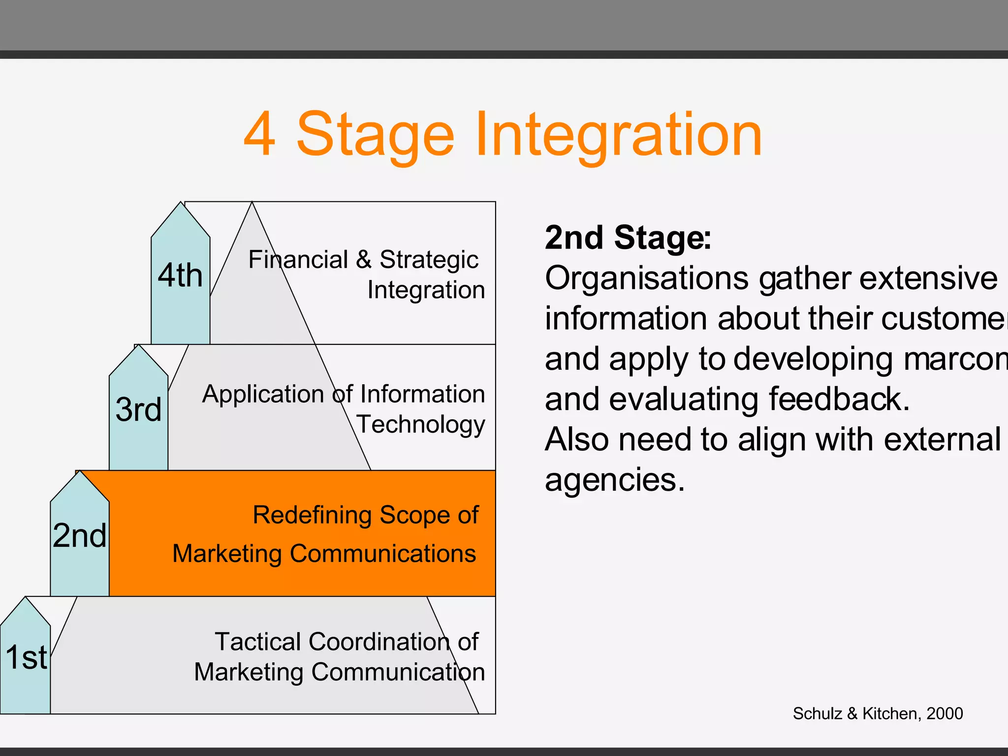 4 Stage Integration Tactical Coordination of  Marketing Communication Redefining Scope of  Marketing Communications   Application of Information Technology Financial & Strategic  Integration 1st 2nd 3rd 4th Schulz & Kitchen, 2000 2nd Stage: Organisations gather extensive information about their customers and apply to developing marcoms, and evaluating feedback. Also need to align with external  agencies. 