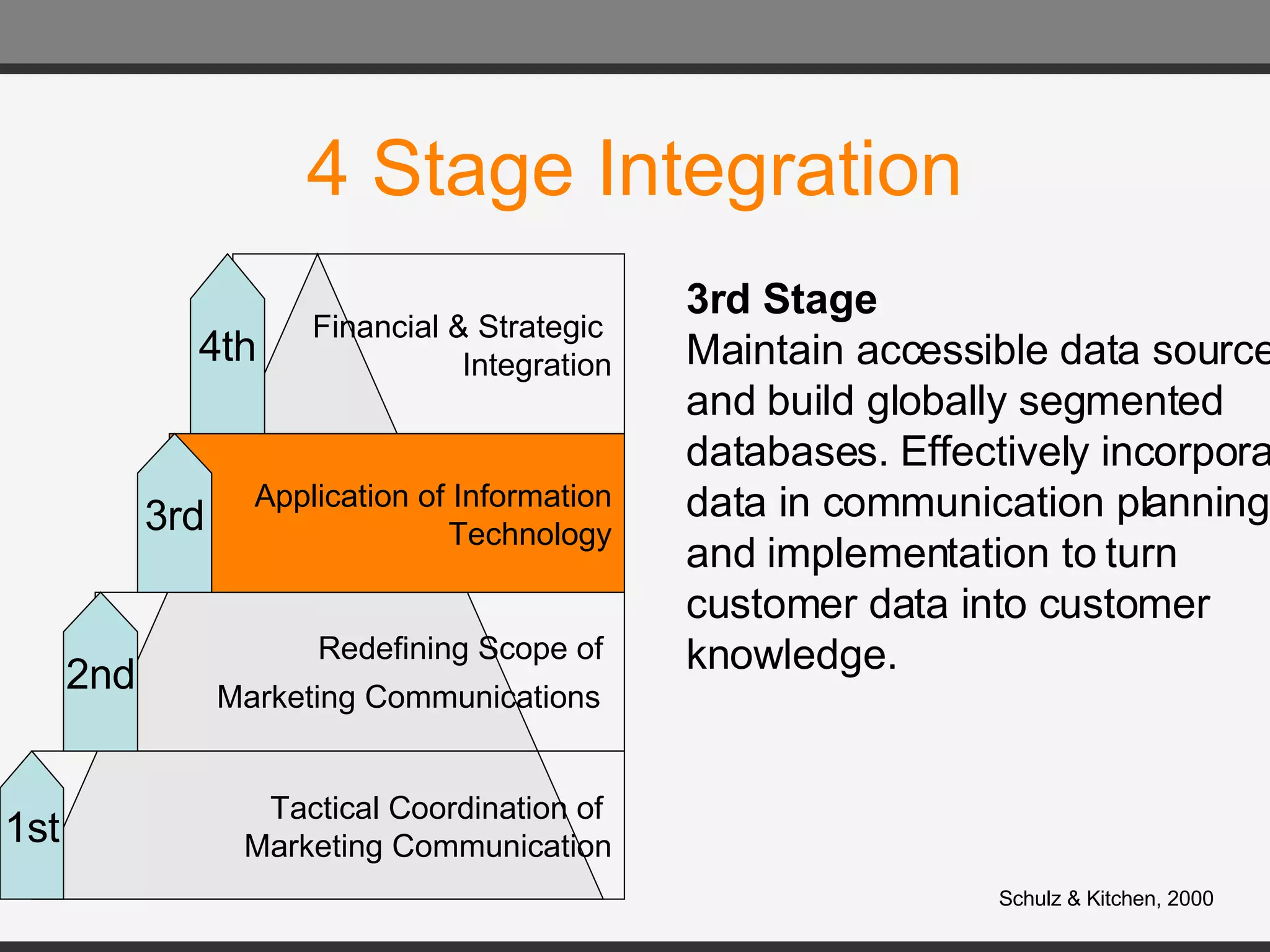 4 Stage Integration Tactical Coordination of  Marketing Communication Redefining Scope of  Marketing Communications   Application of Information Technology Financial & Strategic  Integration 1st 2nd 3rd 4th Schulz & Kitchen, 2000 3rd Stage Maintain accessible data sources  and build globally segmented  databases. Effectively incorporate data in communication planning and implementation to turn  customer data into customer  knowledge. 