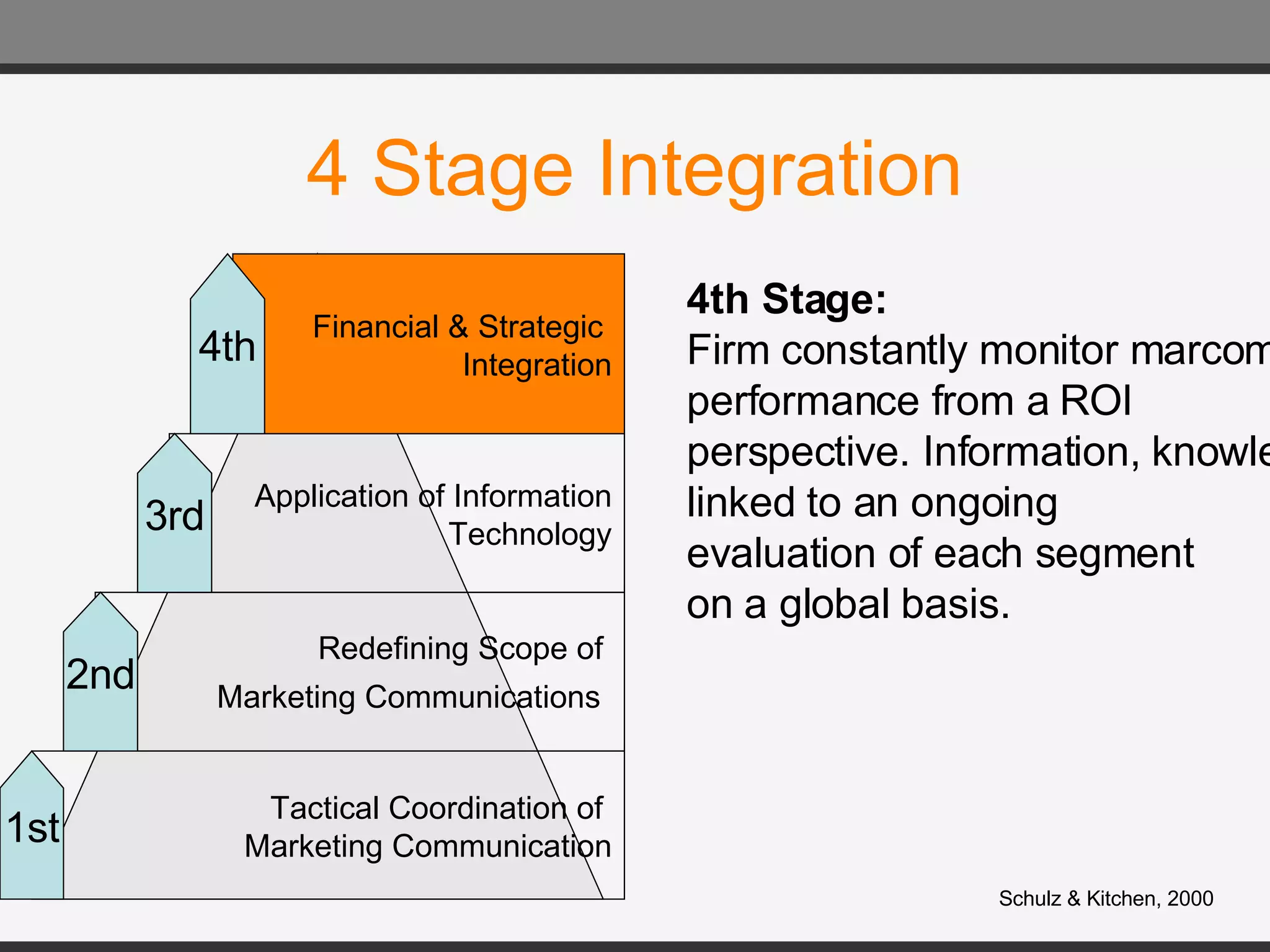 4 Stage Integration Tactical Coordination of  Marketing Communication Redefining Scope of  Marketing Communications   Application of Information Technology Financial & Strategic  Integration 1st 2nd 3rd 4th Schulz & Kitchen, 2000 4th Stage: Firm constantly monitor marcom performance from a ROI  perspective. Information, knowledge linked to an ongoing  evaluation of each segment on a global basis. 