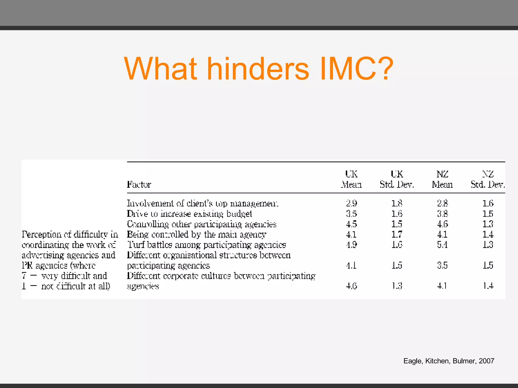 What hinders IMC? Eagle, Kitchen, Bulmer, 2007 