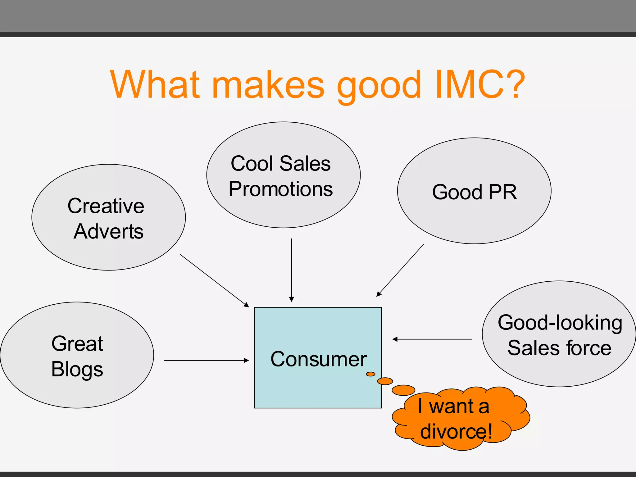 What makes good IMC? Creative  Adverts Cool Sales  Promotions  Good PR Great Blogs Good-looking Sales force Consumer I want a  divorce! 