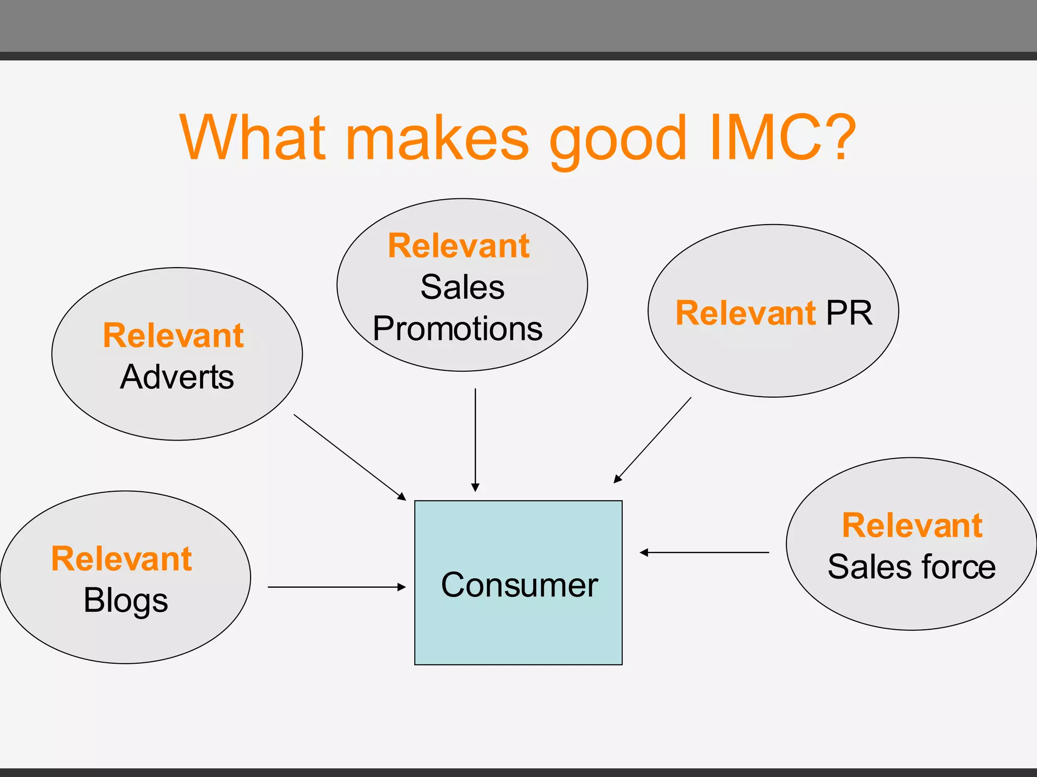 What makes good IMC? Relevant   Adverts Relevant    Sales  Promotions  Relevant  PR Relevant   Blogs Relevant Sales force Consumer 