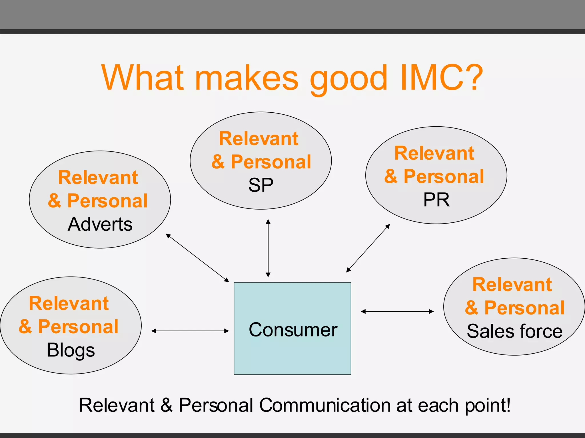 What makes good IMC? Relevant  & Personal   Adverts Relevant  & Personal  SP  Relevant  & Personal   PR Relevant  & Personal   Blogs Relevant  & Personal Sales force Consumer Relevant & Personal Communication at each point! 
