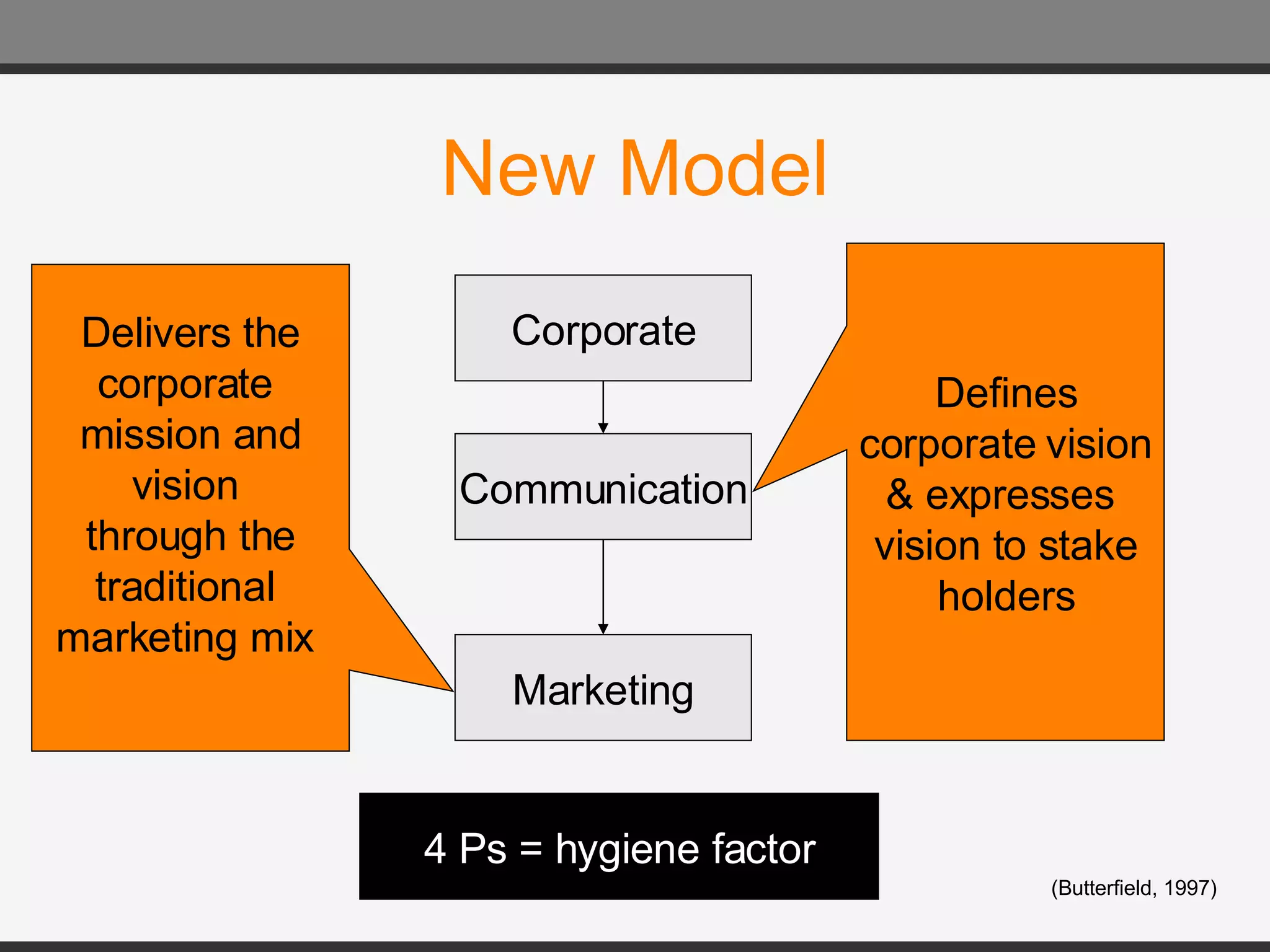 New Model Corporate Marketing Communication (Butterfield, 1997) Delivers the corporate  mission and vision  through the traditional  marketing mix  Defines corporate vision & expresses  vision to stake holders 4 Ps = hygiene factor 