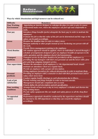 Ways by which Absenteeism and high turnover can be reduced are:

Difficulty                               Remedy(s)
Poor Working      Appointing an interior designer to redesign the place in order to give it a more
Environment      professional make over, where the employees can feel safe and comfortable to
                 work.
Poor pay         Introduce fringe benefits (perks) alongside the basic pay in order to motivate the
                 employees.
                 Evaluate the job so that the value of the job can be determined and the wage or the
                 salary can be paid accordingly.
Stress           Broaden the deadline time in order to reduce stress.
                 Delegate authority to other people instead of over burdening one person with all
                 the work.
                 Provide Stress management training to the employee.
Work Routine     Job rotation approach should be applied, where an individual is moved through a
                 schedule of assignments designed to give an employee breadth of exposure to the
                 entire operation and the employee doesn't feel monotonous.
Transport        Transport service by the firm should to be provided to all the employees i.e.
problems         providing the top managers with their own personal car and the lower with a free
                 pick and drop company transport service.
Poor supervision Monitor the attendance of all employees i.e. the departmental heads should
                 maintain an attendance sheet on a regular basis.
                 Provide an employee with a proper job description.
                 Giving employees incentives for reduced absenteeism in order to motivate them.
Personal         Providing an employee with a counselor to deal with their personal issues and to
problems         reduce their stress level.
                 Conduct regular health checkups to curb absenteeism due to illness.
Lack of job      Provide training and fringe benefits in order to increase morale.
satisfaction     Management should take complaints into account.
                 Clearly define the job description and job specification.
Poor working     Arrange breaks at least once a day in every employee's schedule and shorten the
conditions       long working hours.
                 Provide safety equipments like ear muffs and safety glasses to all the shop floor
                 workers.
No appraisal     Performance appraisals should be conducted by the supervisors and then should
system           be reported to the HR department so that they can reward the employee
                 accordingly.




                                                 5
 