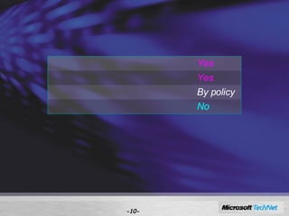 Hash validation scope - - Windows binaries Yes WHQL-certified third-party drivers Yes Unsigned drivers By policy Third-party application binaries No 