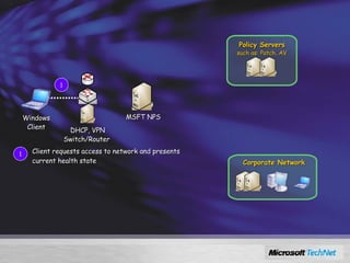 Using Network Access Protection 1 Windows Client Policy Servers such as: Patch, AV MSFT NPS  DHCP, VPN Switch/Router  Client requests access to network and presents current health state 1 Corporate Network 