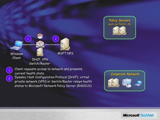 Using Network Access Protection 1 Windows Client 2 Policy Servers such as: Patch, AV MSFT NPS  DHCP, VPN Switch/Router  Client requests access to network and presents current health state 1 2 Dynamic Host Configuration Protocol (DHCP), virtual private network (VPN) or Switch/Router relays health status to Microsoft Network Policy Server (RADIUS) Corporate Network 