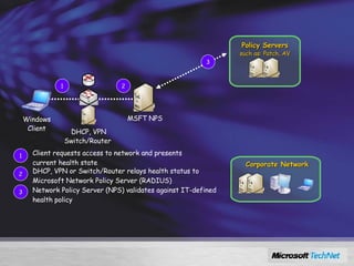 Using Network Access Protection 1 Windows Client 2 3 Policy Servers such as: Patch, AV MSFT NPS  DHCP, VPN Switch/Router  Client requests access to network and presents current health state 1 2 DHCP, VPN or Switch/Router relays health status to Microsoft Network Policy Server (RADIUS) 3 Network Policy Server (NPS) validates against IT-defined health policy Corporate Network 
