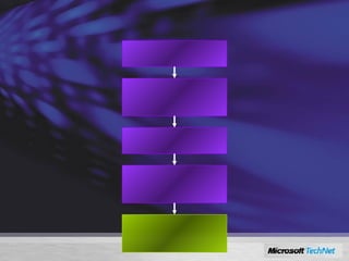 Restricting services SCM computes service SID SCM adds the SID to service process’s token SCM creates write-restricted token SCM removes unneeded privileges from process token Service places ACL on resource—only service can write to it 