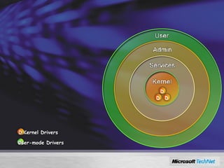 Windows Server 2008 Services Hardening Kernel Drivers User-mode Drivers D D D D D 