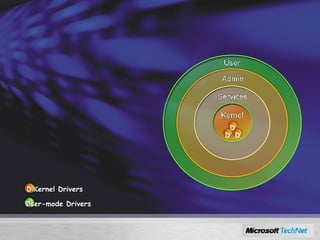 Windows Server 2008 Services Hardening Kernel Drivers User-mode Drivers Reduce size of high-risk layers D D D D D 