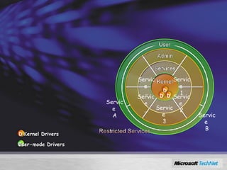Windows Server 2008 Services Hardening Kernel Drivers User-mode Drivers Service  1 Service  2 Service  3 Service … Service  … Service  A Service  B Reduce size of high-risk layers Segment the services D D D D D 