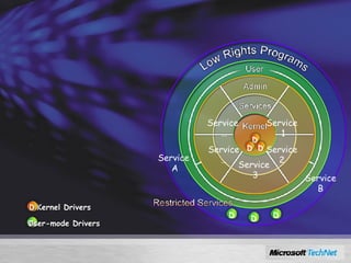 Windows Server 2008 Services Hardening Reduce size of high-risk layers Segment the services Increase number of layers Kernel Drivers User-mode Drivers Service  1 Service  2 Service  3 Service … Service  … Service  A Service  B D D D D D D D D 