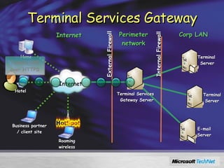 Terminal Services Gateway Perimeter network Internet Corp LAN External Firewall Internal Firewall Hotel Tunnels RDP over HTTPS Home Terminal  Server Internet Terminal Server Terminal Services Gateway Server E-mail Server Business partner / client site Roaming wireless 