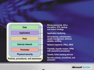 Defense-in-Depth - - Increases an attacker’s risk of detection  Reduces an attacker’s chance of success Security policies, procedures, and education Policies, procedures, and awareness Guards, locks, tracking devices Physical security Application hardening Application OS hardening, authentication,  update management, antivirus updates, auditing Host Network segments, IPSec, NIDS Internal network Firewalls, boarder routers, VPNs with quarantine procedures Perimeter Strong passwords, ACLs, encryption, EFS, backup and restore strategy Data 