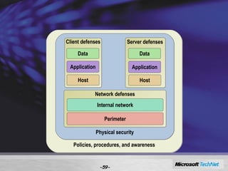 Defense-in-Depth ( 續 ) - - Policies, procedures, and awareness Physical security Perimeter Internal network Network defenses Host Application Data Client defenses Server defenses Host Application Data 