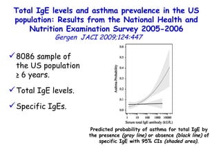 Total IgE levels and asthma prevalence in the US population: Results from the National Health and Nutrition Examination Survey 2005-2006 Gergen  JACI 2009;124:447  8086  sample of  the US population ≥ 6 years.  Total IgE levels. Specific IgEs.  Predicted probability of asthma for total IgE by the presence  (gray line)  or absence  (black line)  of specific IgE with 95% CIs  (shaded area) . 