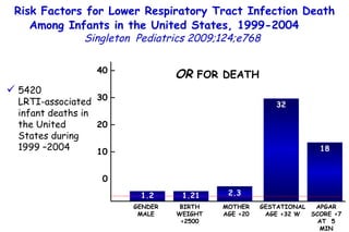 5420  LRTI-associated infant deaths in the United States during 1999 –2004 Risk Factors for Lower Respiratory Tract Infection Death Among Infants in the United States, 1999-2004   Singleton  Pediatrics 2009;124;e768   40 – 30 – 20 – 10 – 0 1.2 1.21 2.3 32 18 GENDER MALE BIRTH WEIGHT <2500 MOTHER AGE <20 GESTATIONAL AGE <32 W APGAR SCORE <7 AT  5 MIN OR  FOR DEATH 