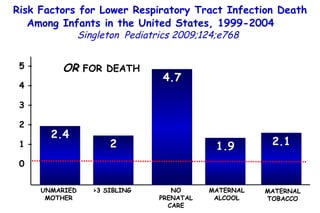 2.4 UNMARIED MOTHER >3 SIBLING NO PRENATAL CARE MATERNAL ALCOOL MATERNAL TOBACCO OR  FOR DEATH 5 – 4 – 3 – 2 – 1 – 0 2 4.7 1.9 2.1 Risk Factors for Lower Respiratory Tract Infection Death Among Infants in the United States, 1999-2004   Singleton  Pediatrics 2009;124;e768   