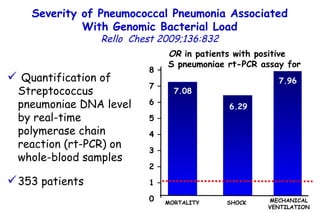 8 – 7 – 6 – 5 – 4 – 3 – 2 – 1 – 0 Quantification of Streptococcus pneumoniae DNA level by real-time polymerase chain reaction (rt-PCR) on whole-blood samples 353 patients OR  in patients with positive  S pneumoniae rt-PCR assay for 7.08 MORTALITY 7.96 MECHANICAL VENTILATION Severity of Pneumococcal Pneumonia Associated With Genomic Bacterial Load Rello  Chest 2009;136:832 6.29 SHOCK 