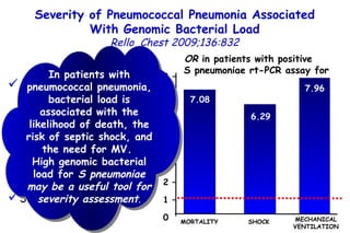 8 – 7 – 6 – 5 – 4 – 3 – 2 – 1 – 0 Quantification of Streptococcus pneumoniae DNA level by real-time polymerase chain reaction (rt-PCR) on whole-blood samples 353 patients OR  in patients with positive  S pneumoniae rt-PCR assay for 7.08 MORTALITY 7.96 MECHANICAL VENTILATION Severity of Pneumococcal Pneumonia Associated With Genomic Bacterial Load Rello  Chest 2009;136:832 6.29 SHOCK In patients with pneumococcal pneumonia, bacterial load is associated with the likelihood of death, the risk of septic shock, and the need for MV.  High genomic bacterial load for  S pneumoniae may be a useful tool for severity assessment . 