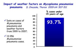 93.7% Impact of weather factors on  Mycoplasma pneumoniae  pneumonia   D. Onozuka, Thorax  2009 64: 507-511 Data on cases of  M . pneumoniae  pneumonia and weather factors from 1999 to 2007; 13 056  M.pneumoniae  pneumonia cases. % cases under  15 years of age 100 – 90 – 80 – 70 – 60 – 50 – 40 – 30 – 20 – 10 – 0 