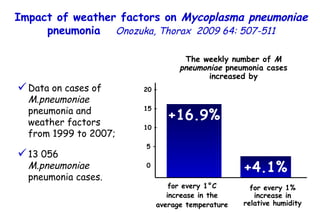 +16.9% +4.1% for every 1°C increase in the average temperature for every 1% increase in relative humidity The weekly number of  M   pneumoniae  pneumonia cases increased by 20 – 15 – 10 – 5 – 0 Impact of weather factors on  Mycoplasma pneumoniae  pneumonia   Onozuka, Thorax  2009 64: 507-511 Data on cases of  M . pneumoniae  pneumonia and weather factors from 1999 to 2007; 13 056  M.pneumoniae  pneumonia cases. 