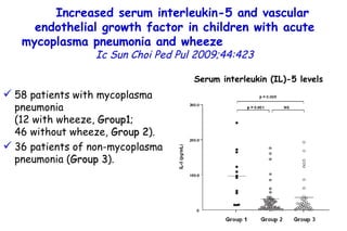 Increased serum interleukin-5 and vascular endothelial growth factor in children with acute mycoplasma pneumonia   and wheeze   Ic Sun Choi   Ped Pul 2009;44:423 58 patients with mycoplasma pneumonia  (12 with wheeze,  Group1 ;  46 without wheeze,  Group 2 ). 36 patients of non-mycoplasma pneumonia ( Group 3 ).  Serum interleukin (IL)-5 levels         TO P        ABSTRACT        ME THODS        RE SULTS        DI SCUSSION        Su pport  statement        St atement  of interest        AC KNOWLEDGEMENTS        RE FERENCES         TO P        ABSTRACT        ME THODS        RE SULTS        DI SCUSSION        Su pport  statement        St atement  of interest        AC KNOWLEDGEMENTS        RE FERENCES 