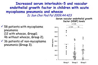 58 patients with mycoplasma pneumonia  (12 with wheeze,  Group1 ;  46 without wheeze,  Group 2 ). 36 patients of non-mycoplasma pneumonia ( Group 3 ).  Increased serum interleukin-5 and vascular endothelial growth factor in children with acute mycoplasma pneumonia   and wheeze   Ic Sun Choi   Ped Pul 2009;44:423 Serum vascular endothelial growth factor (VEGF) levels         TO P        ABSTRACT        ME THODS        RE SULTS        DI SCUSSION        Su pport  statement        St atement  of interest        AC KNOWLEDGEMENTS        RE FERENCES         TO P        ABSTRACT        ME THODS        RE SULTS        DI SCUSSION        Su pport  statement        St atement  of interest        AC KNOWLEDGEMENTS        RE FERENCES 